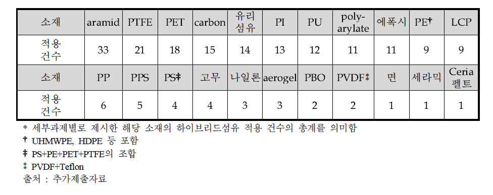 동 사업의 세부과제에서 제안한 소재별 적용 빈도