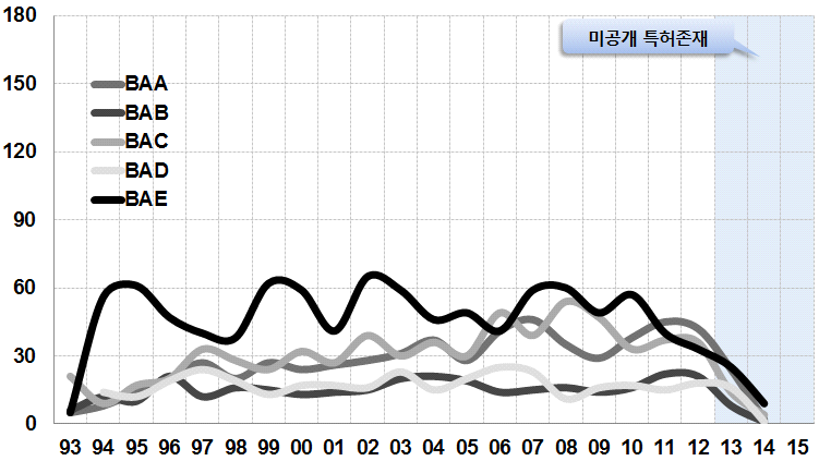 철강수송용 하이브리드 섬유 제품(BA) 세부과제별 특허동향