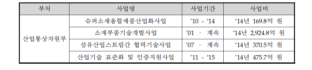 중복성 검토 대상 사업