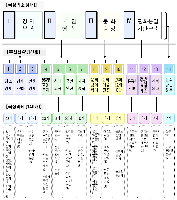 박근혜 정부의 140개 국정과제