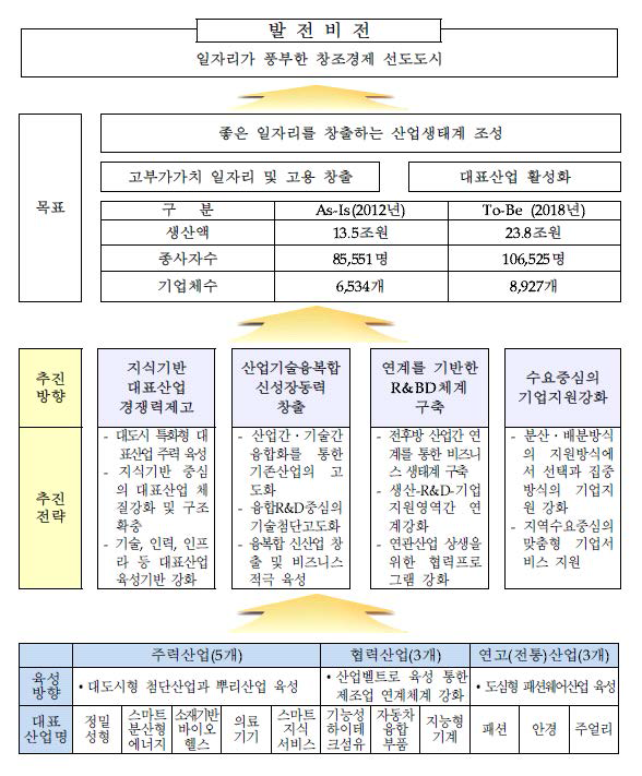 「2014-2018 지역산업발전계획」중 대구광역시 부분