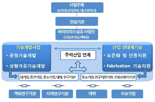 기획보고서에서 제시한 동 사업의 추진체제