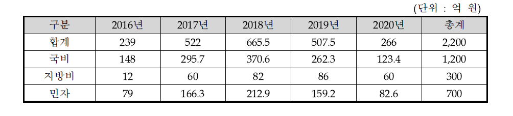 동 사업의 재원조달계획