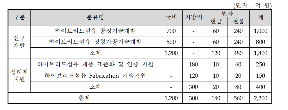 동 사업기획의 사업별 사업비 구성