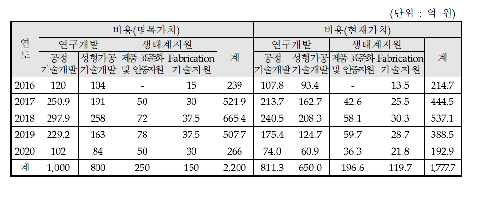 동 사업의 총비용