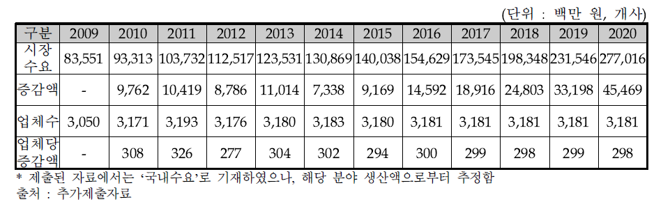 주관부처의 동 사업 관련 전 산업분야 국내수요* 추정