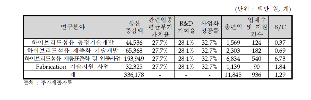 주관부처의 편익 추정