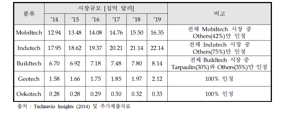 세계 산업용섬유 시장 분류 중 동 사업 관련분야의 시장규모