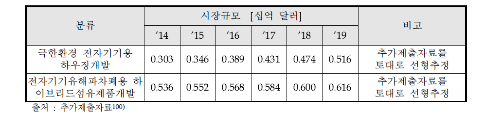 동 사업 세부과제 대상 시장 중 산업용섬유 이외 분야의 시장규모