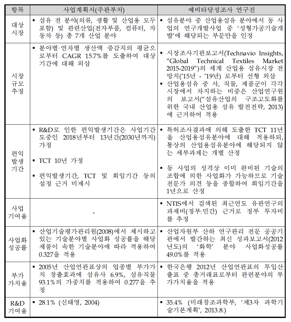 주관부처와 예비타당성조사 연구진의 편익 계산 차이점 비교