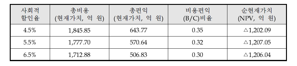 사회적 할인율 변동에 따른 비용편익 분석 결과