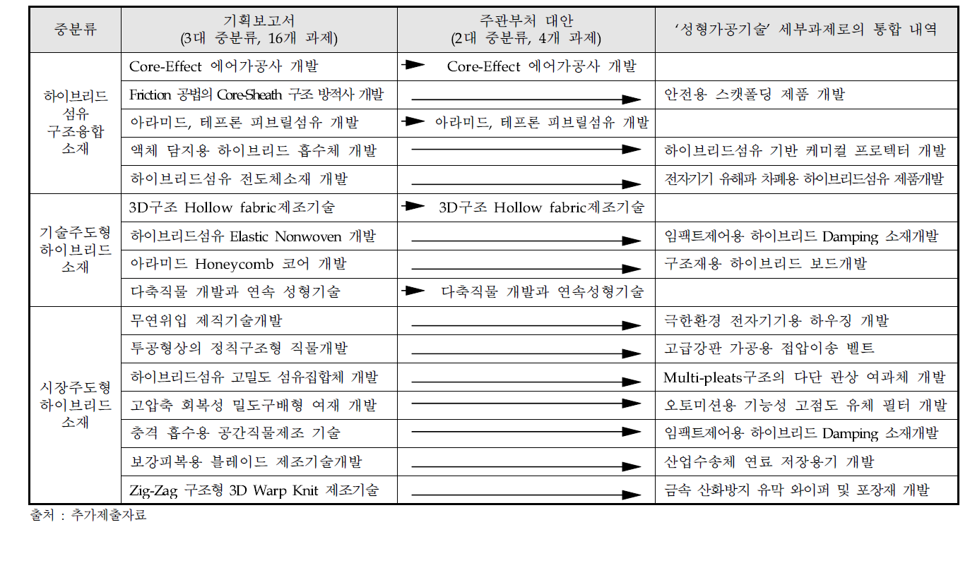 동 사업의 기술개발과제 중 ‘공정기술’ 항목의 변경 및 ‘성형가공기술’ 과제로의 통폐합 내역