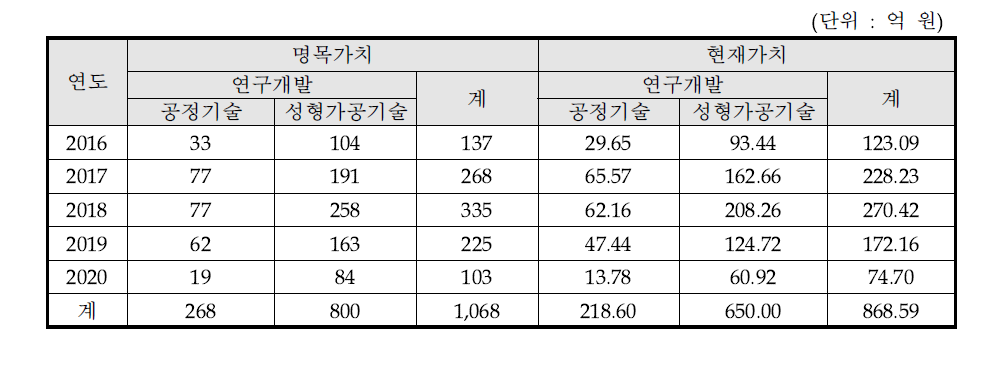 동 사업 주관부처 대안의 총비용