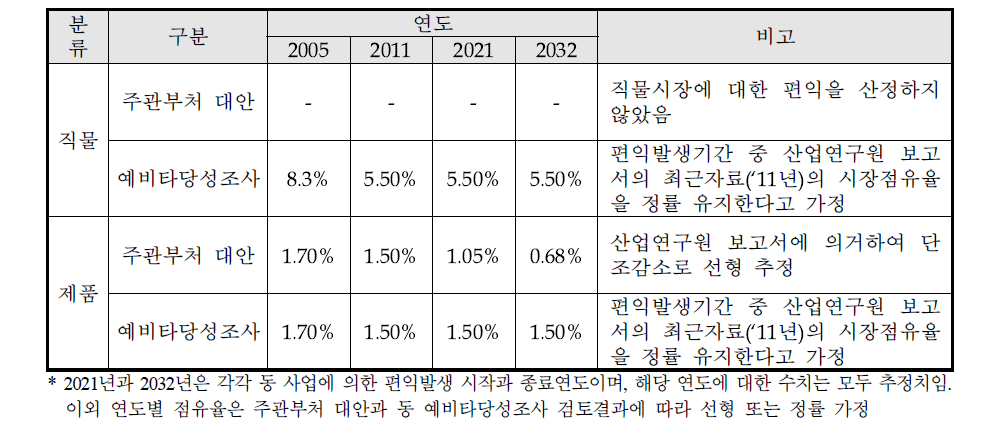 세계시장 중 한국 점유율의 추정 내용 비교