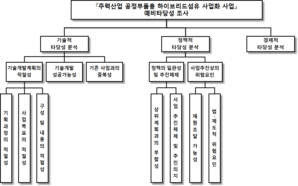 주력산업 공정부품용 하이브리드섬유 사업화 사업 의 예비타당성조사 의사결정 계층구조