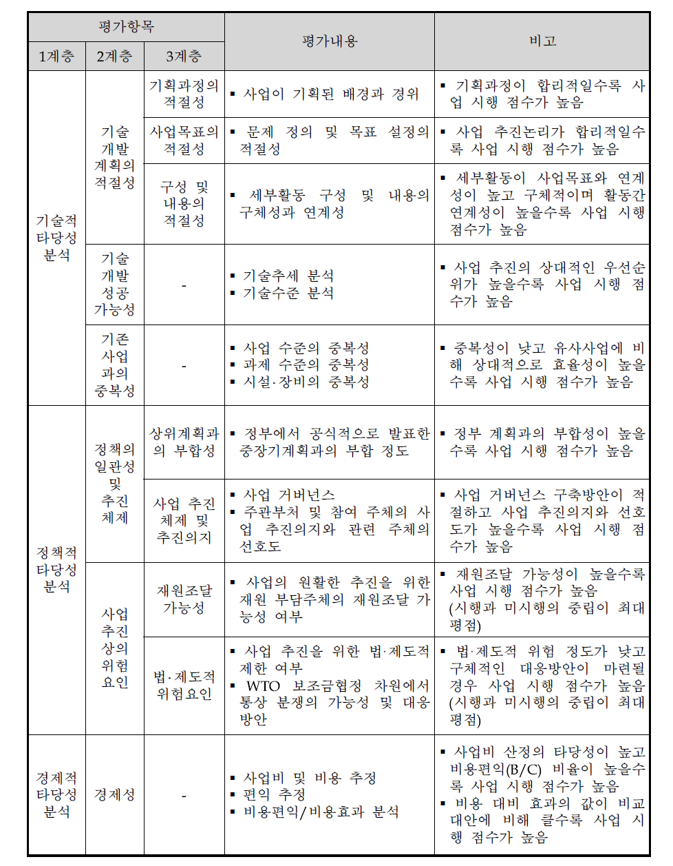 동 사업의 AHP 평가항목