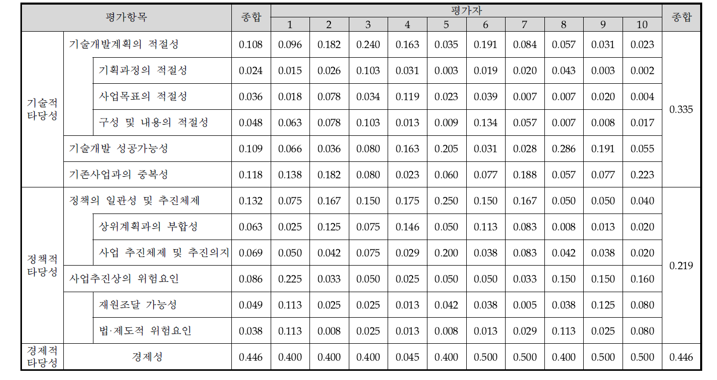 AHP평가 항목별 가중치