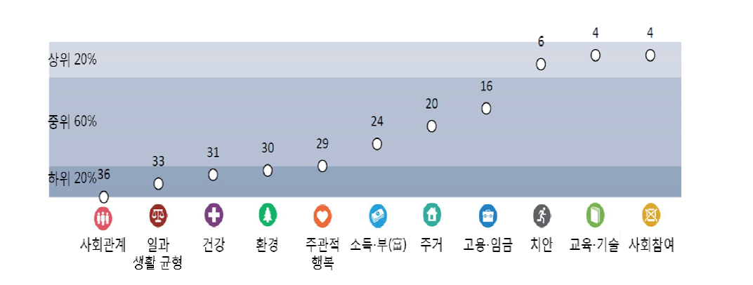 OECD 국가(36개국) 대비 한국의 삶의 질 분야별 순위