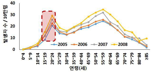 연도별 연령 군에 따른 소음성 난청 환자 발생률