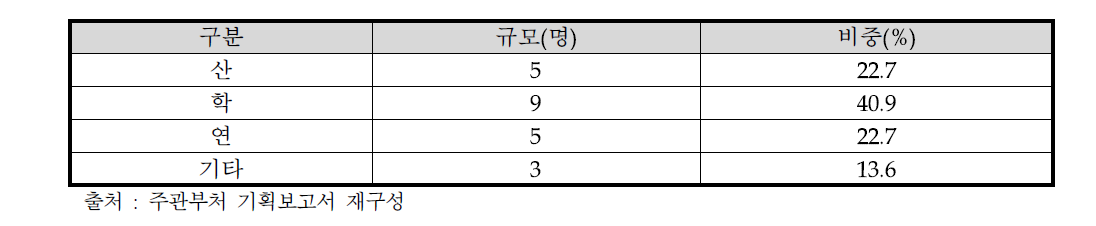 분과위원회 구성