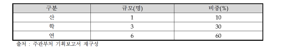 평가위원회 구성