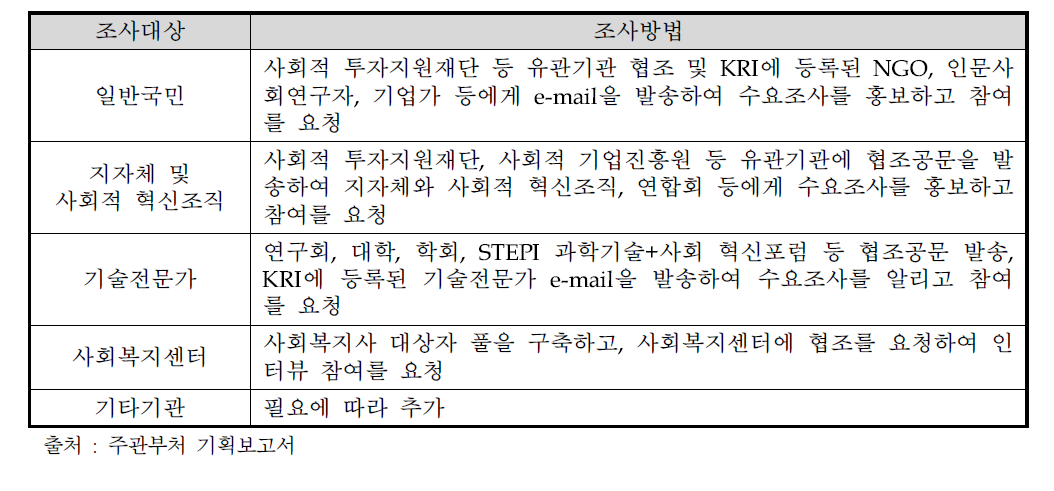 수요조사 방법