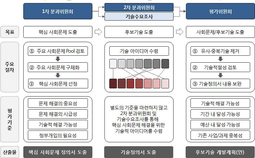 중점 추진분야 도출 프레임워크 도식도