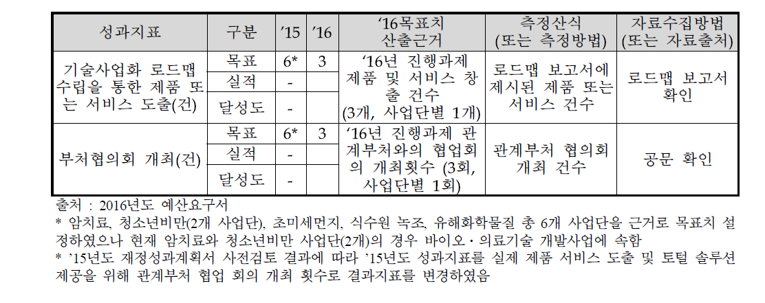 2015~2016년도 성과달성도