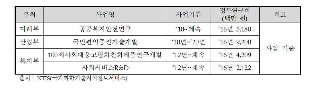 중복성 조사 대상 사업 후보