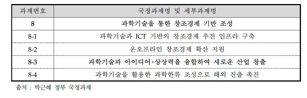 박근혜정부 국정과제 ‘과학기술을 통한 창조경제 기반 조성’