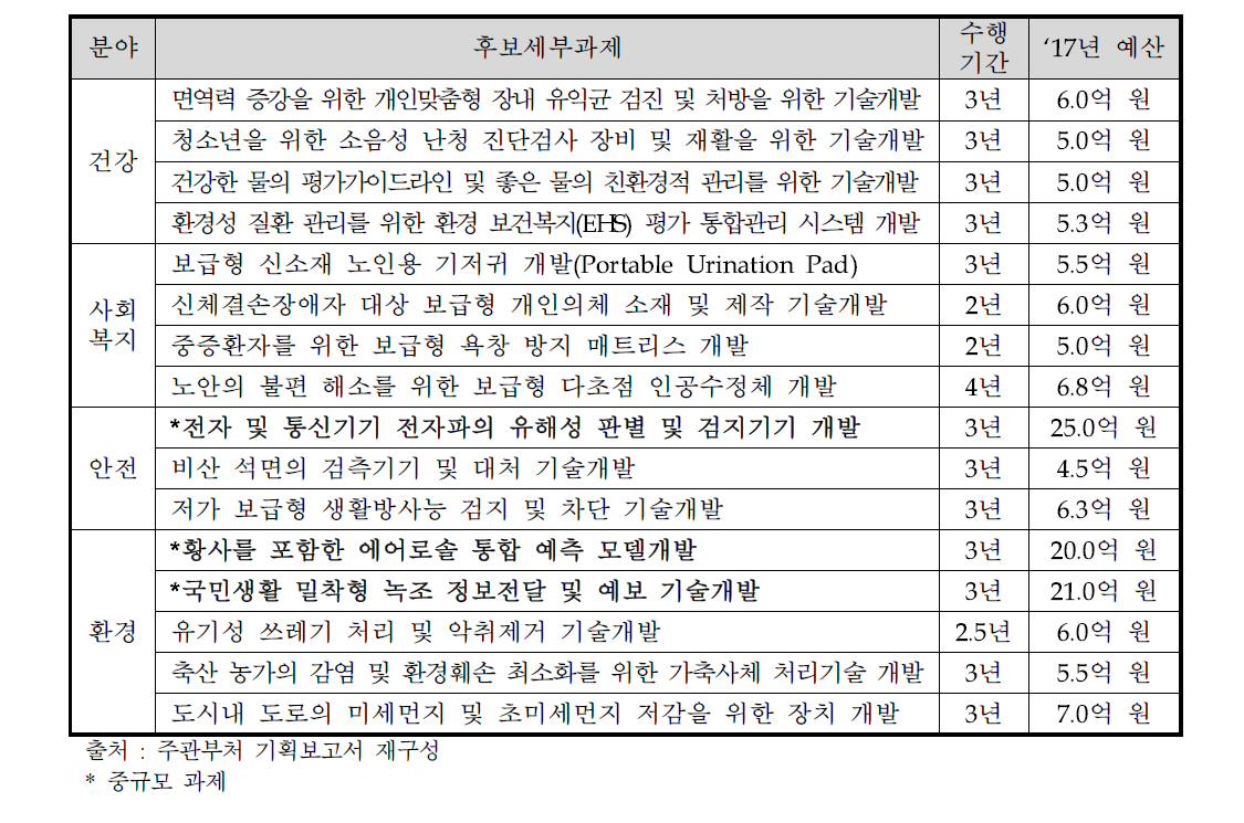 2단계 사업 후보세부과제 예산