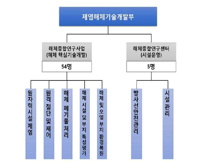 한국원자력연구원 제염해체기술개발부와 종합연구센터 관계도