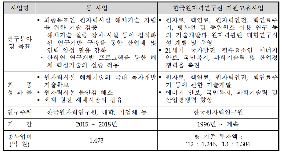 동 사업과 한국원자력연구원 기관고유사업 비교 분석