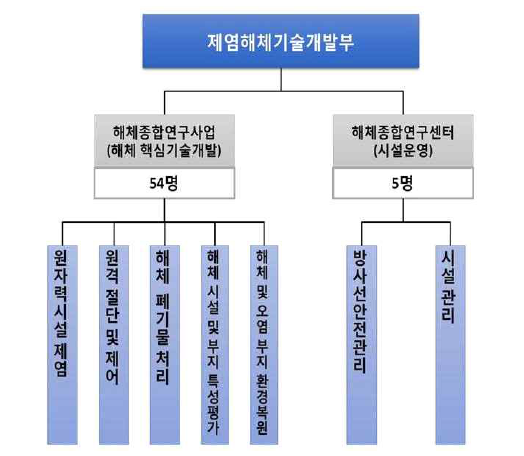 한국원자력연구원 제염해체기술개발부와 종합연구센터 관계도