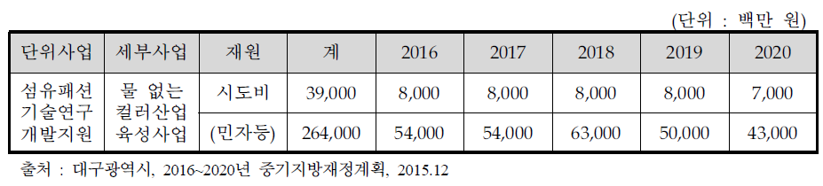 2016∼2020년 중기지방재정계획(대구광역시)
