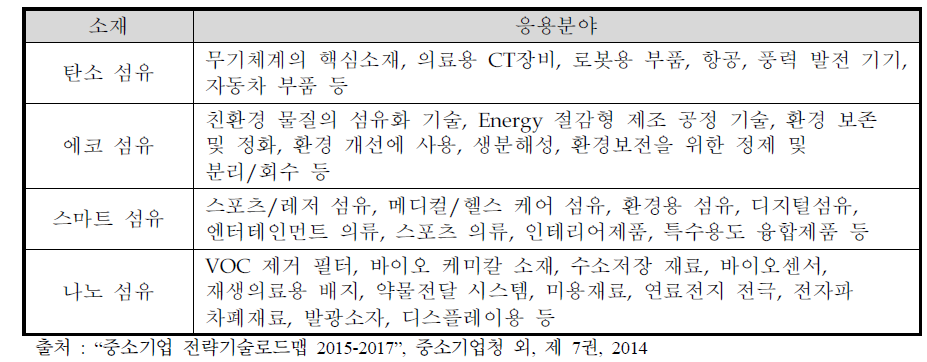 기능성 섬유 소재의 종류