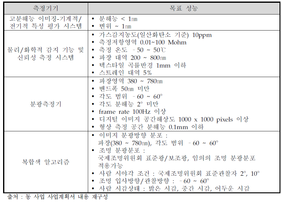 기능성 텍스타일 복합물성 측정기술 개발 목표 성능