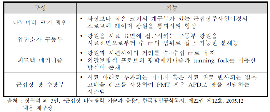 NSOM 시스템의 구성