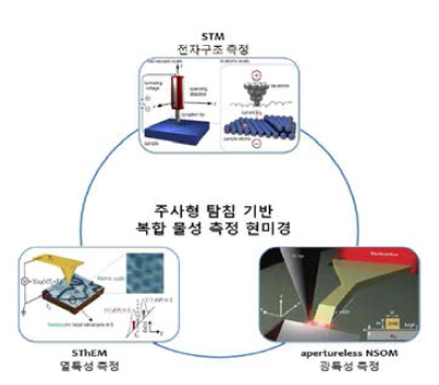 나노 복합물성 동시측정 기술 개념도