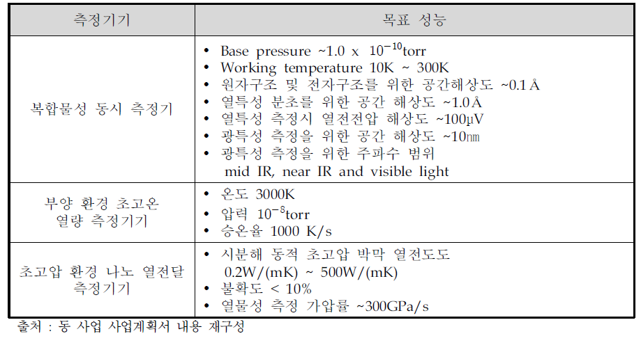 극한환경 소재 측정기술 개발 목표 성능