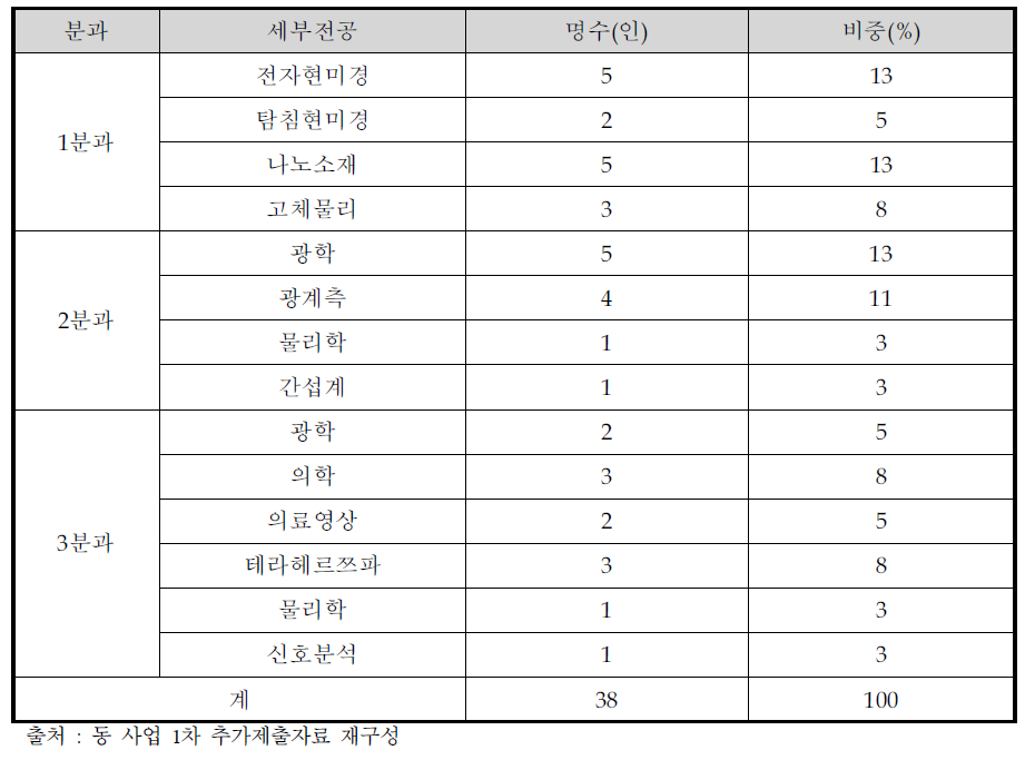 기획위원회 세부전공별 구성 현황