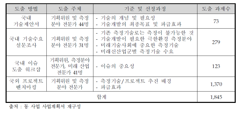 기술개발수요 풀링 결과