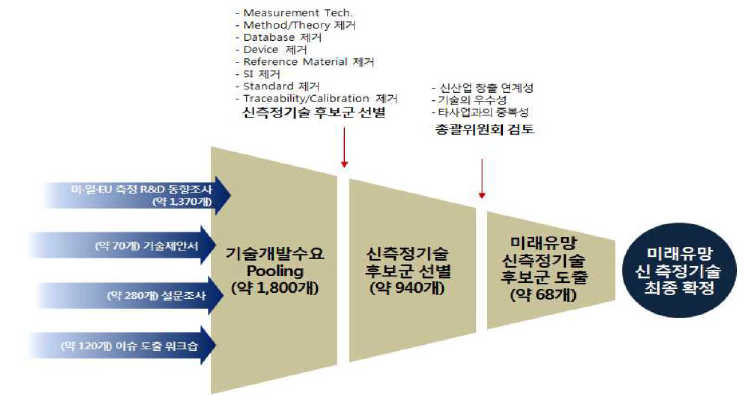 미래유망 신측정기술 도출 프로세스