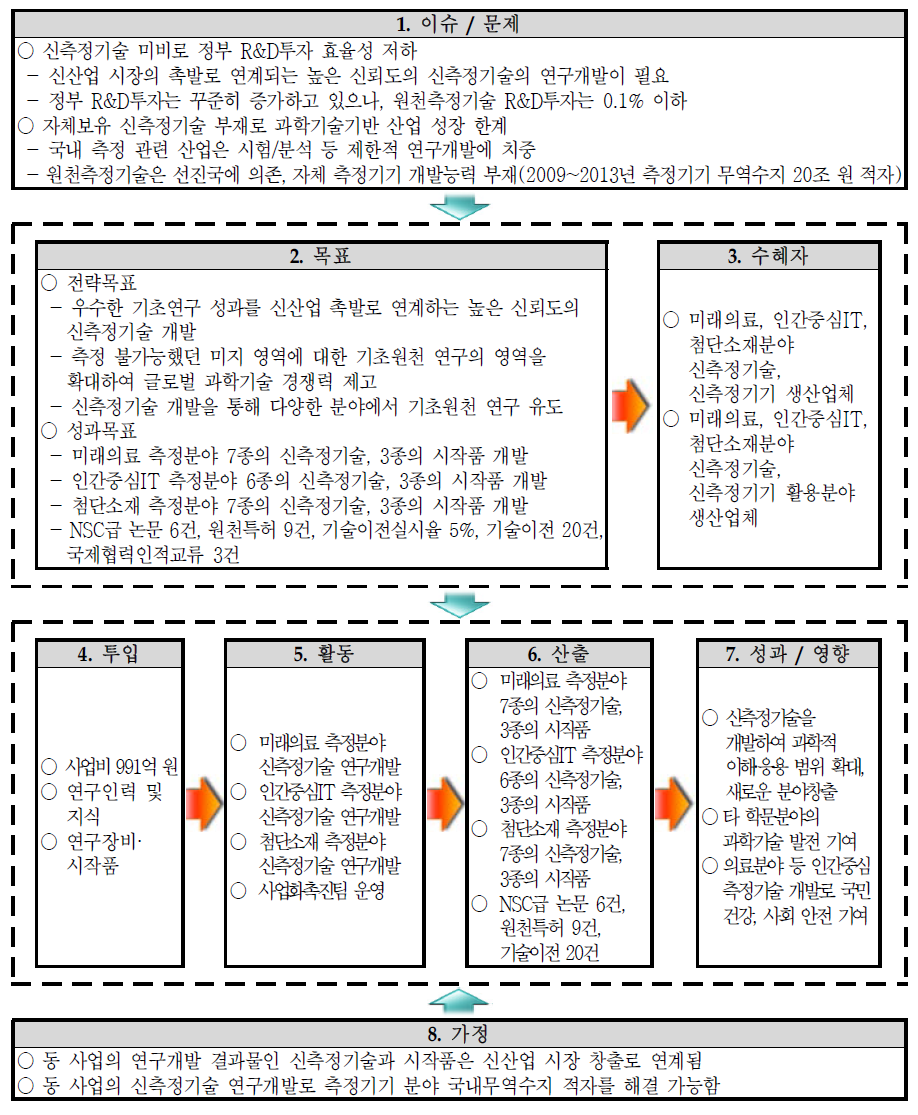 동 사업의 사업계획서에 기반한 논리모형 분석