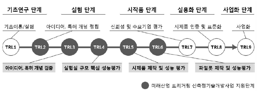 동 사업의 범위