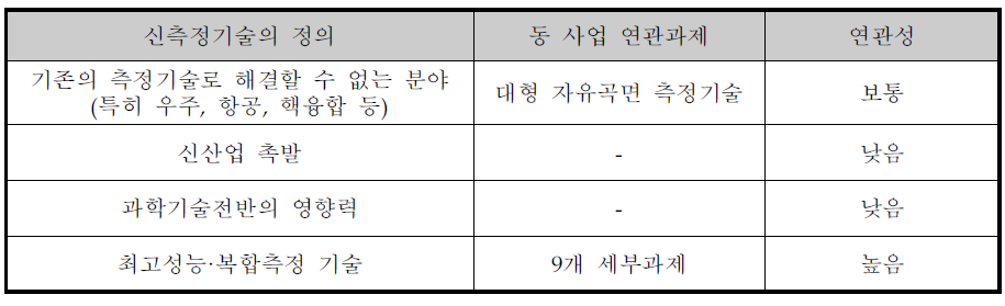 신측정기술의 정의 및 동 사업과의 연관성