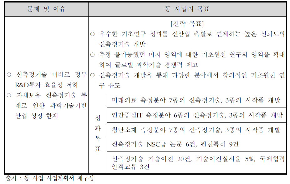 동 사업을 통해 해결해야 할 문제 및 이슈와 목표