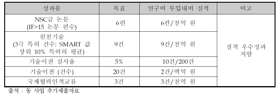 동 사업의 정성적 성과지표