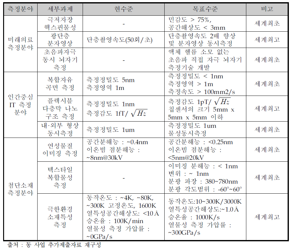 세부과제별 목표수준