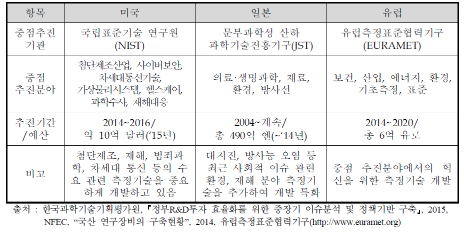 주요 국가별 신측정기술 개발 내용